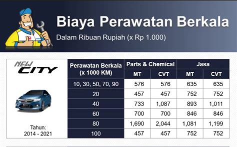 Biaya Servis Berkala Mobil 1000cc, 1300cc, dan 1500cc